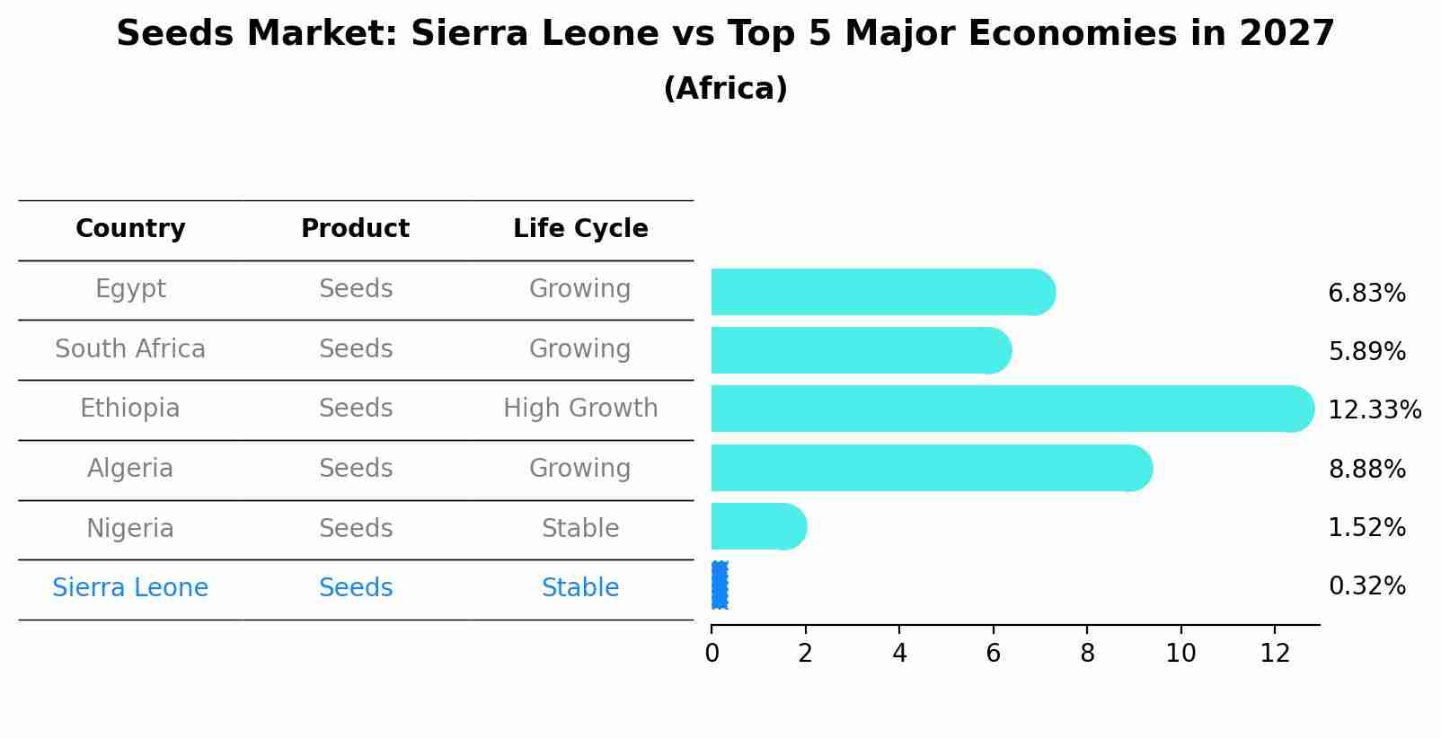 Seeds Market: Sierra Leone vs Top 5 Major Economies in 2027 (Africa)