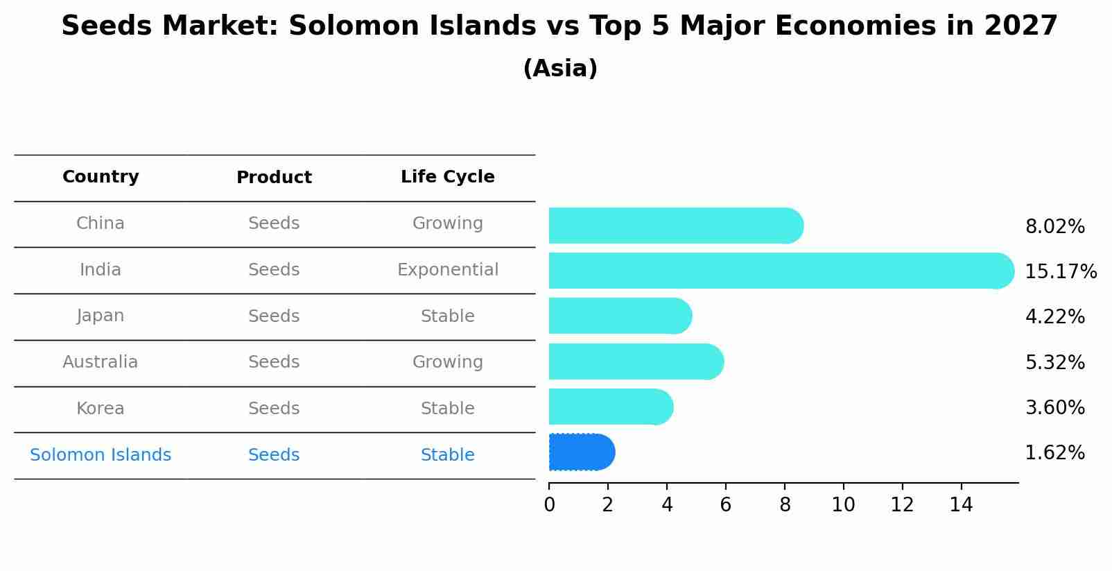 Seeds Market: Solomon Islands vs Top 5 Major Economies in 2027 (Asia)