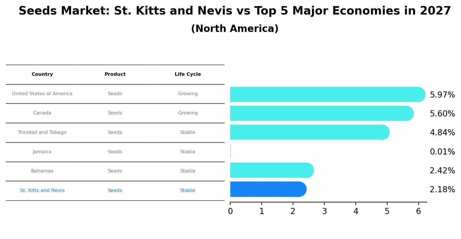 Seeds Market: St. Kitts and Nevis vs Top 5 Major Economies in 2027 (North America)