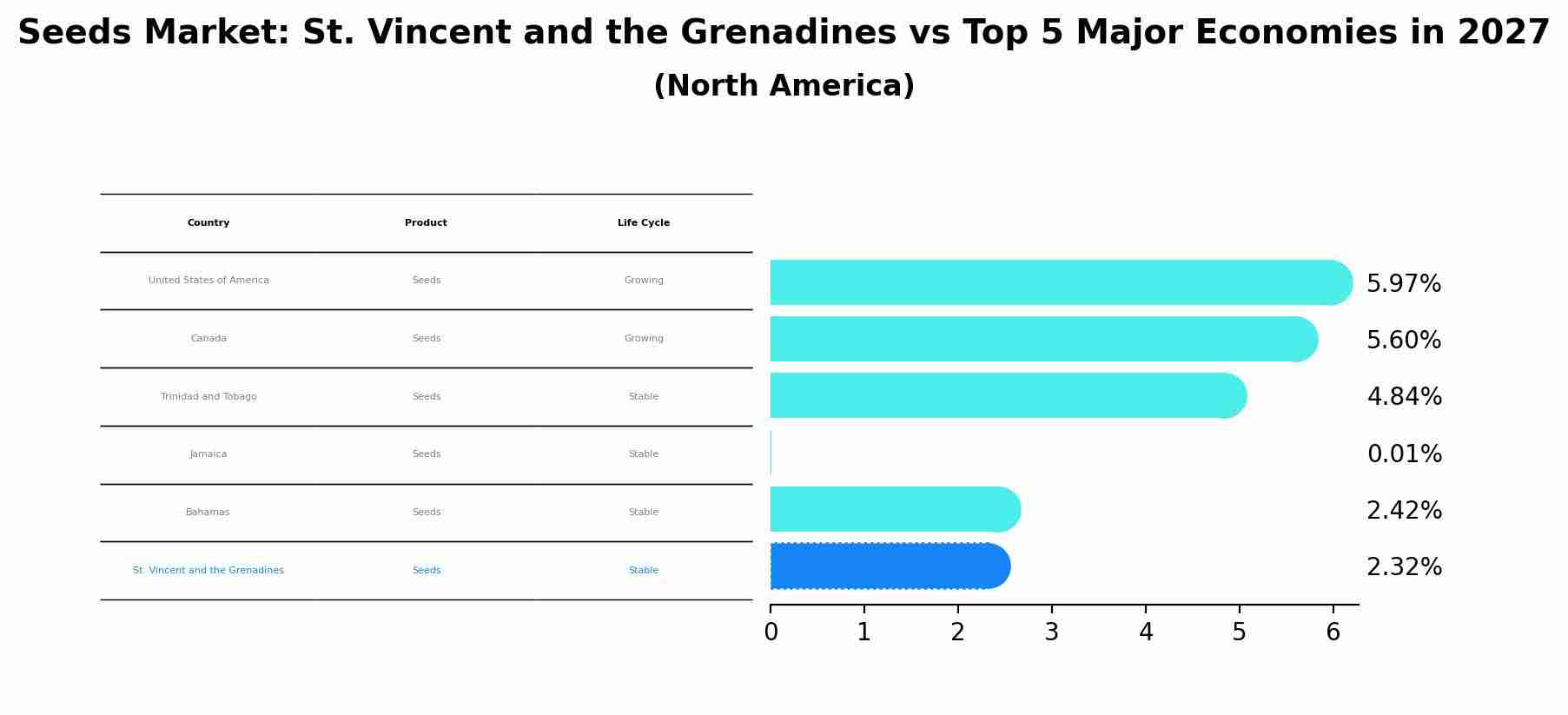 Seeds Market: St. Vincent and the Grenadines vs Top 5 Major Economies in 2027 (North America)