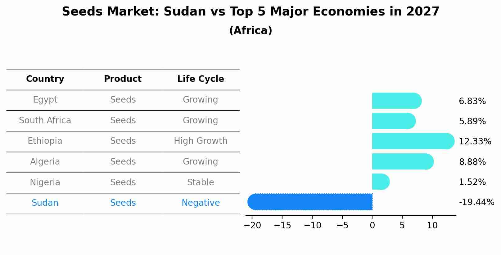 Seeds Market: Sudan vs Top 5 Major Economies in 2027 (Africa)