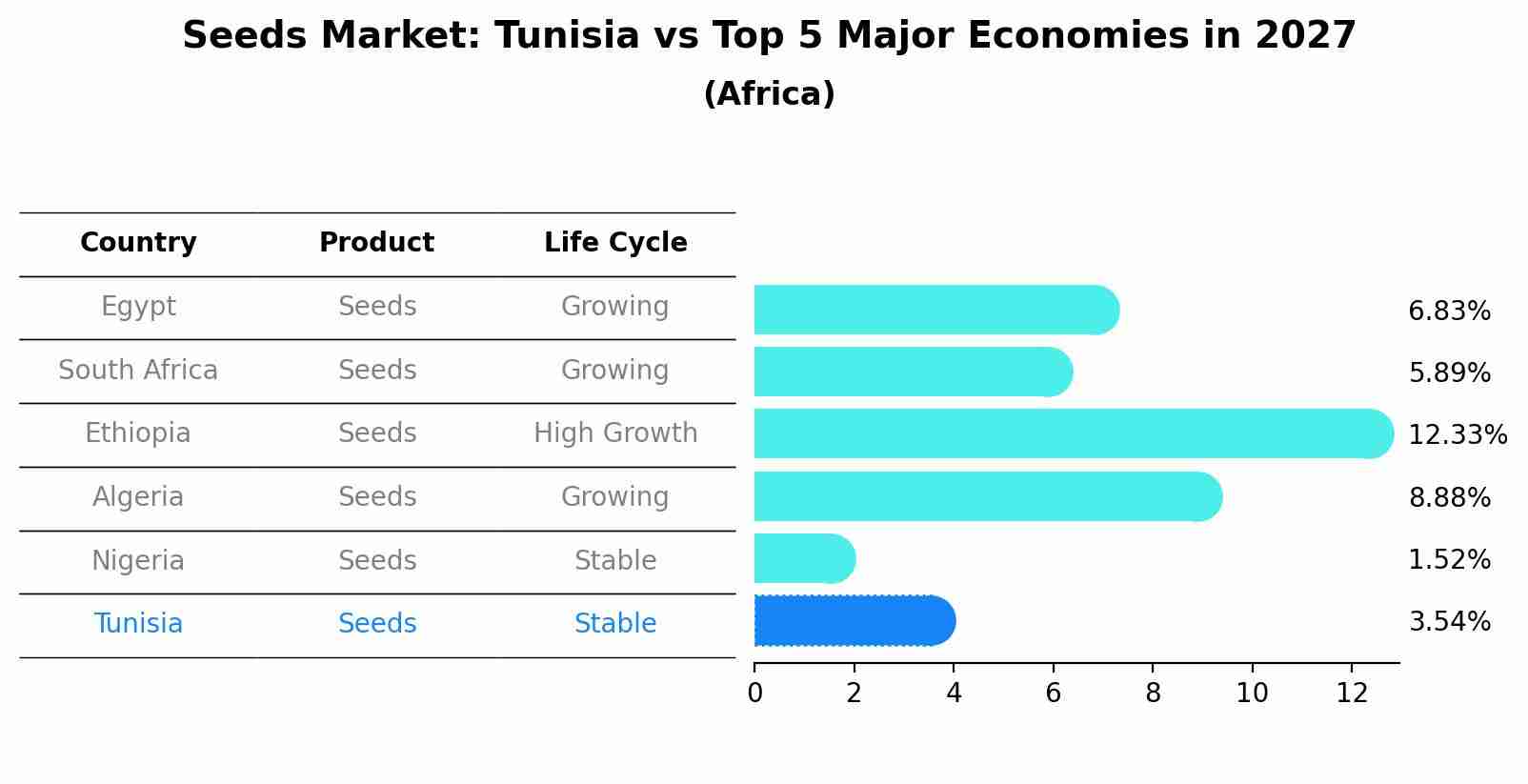 Seeds Market: Tunisia vs Top 5 Major Economies in 2027 (Africa)