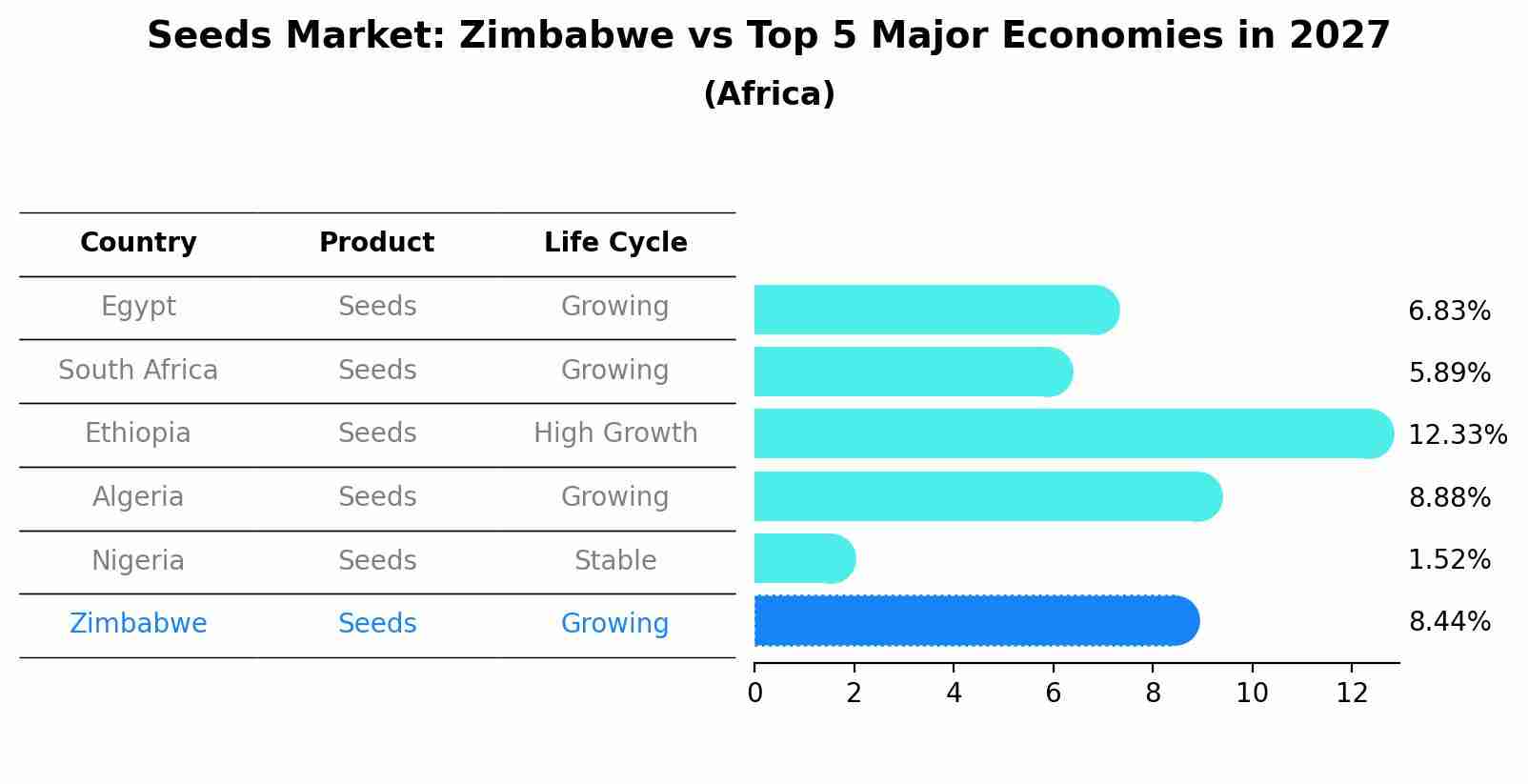 Seeds Market: Zimbabwe vs Top 5 Major Economies in 2027 (Africa)
