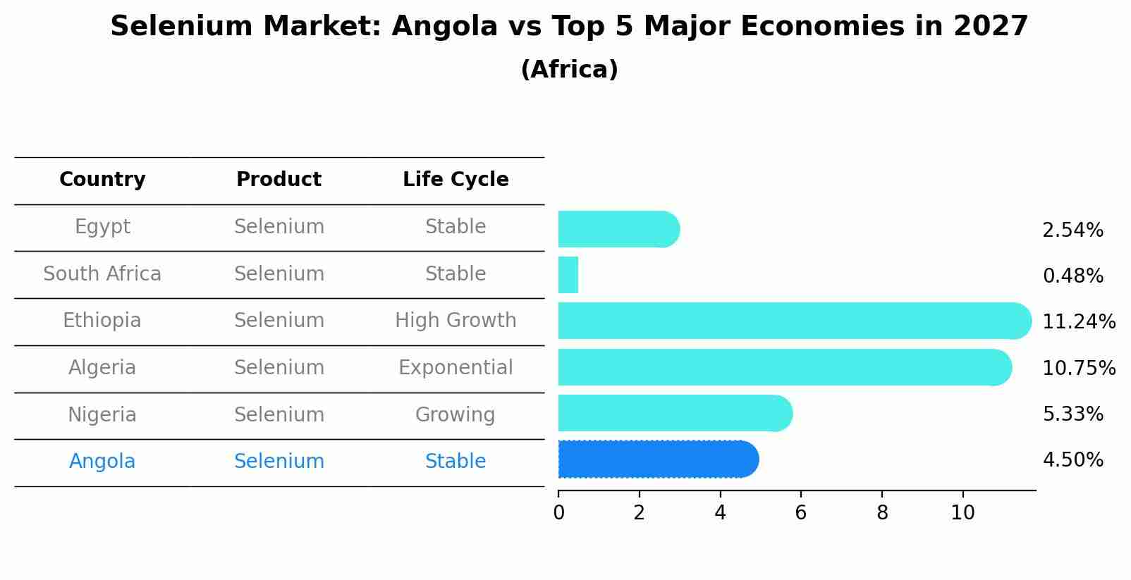 Selenium Market: Angola vs Top 5 Major Economies in 2027 (Africa)