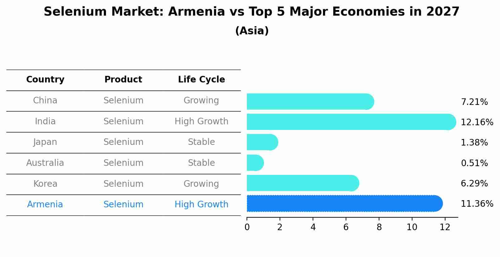 Selenium Market: Armenia vs Top 5 Major Economies in 2027 (Asia)