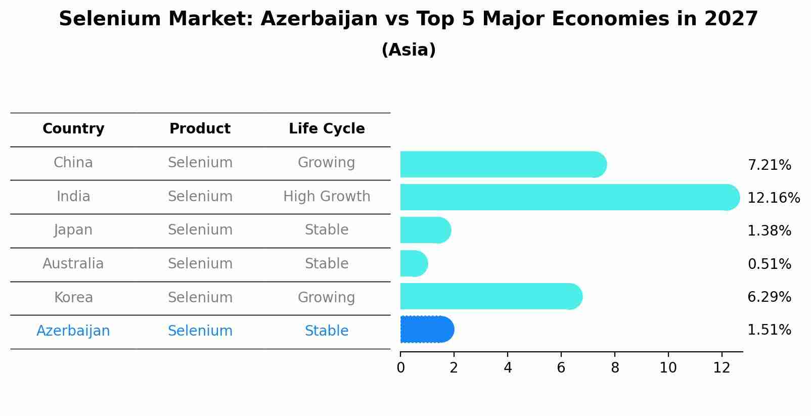 Selenium Market: Azerbaijan vs Top 5 Major Economies in 2027 (Asia)