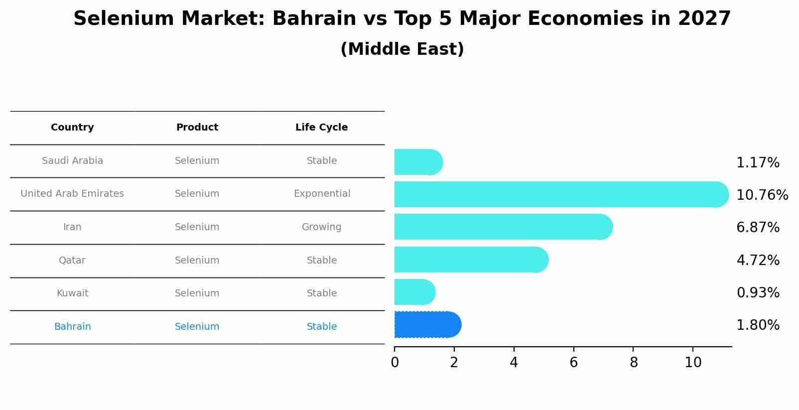 Selenium Market: Bahrain vs Top 5 Major Economies in 2027 (Middle East)
