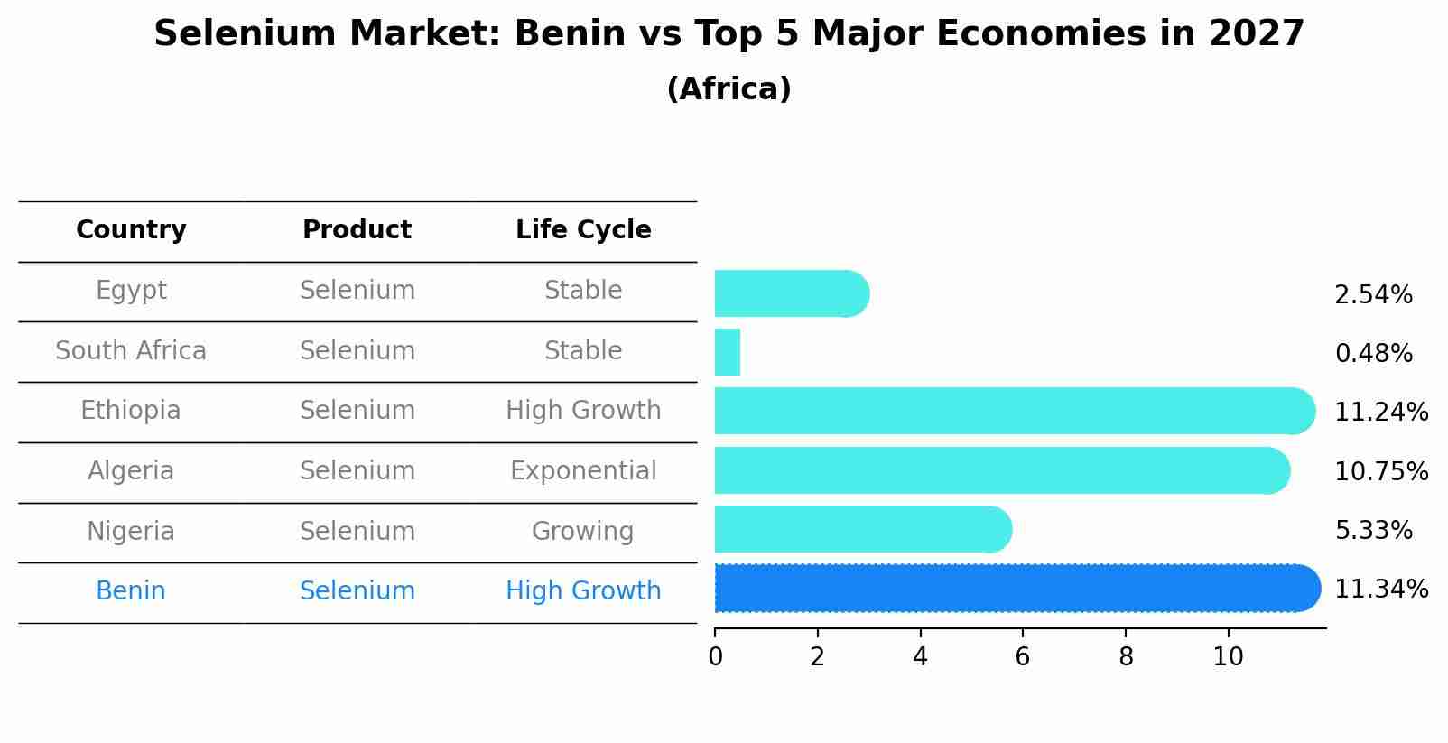 Selenium Market: Benin vs Top 5 Major Economies in 2027 (Africa)