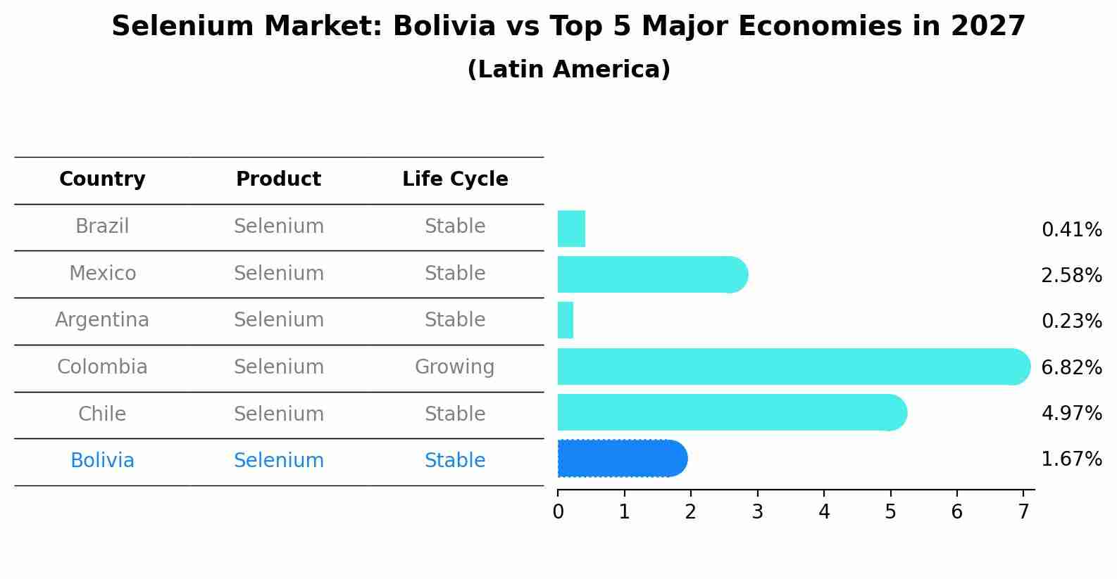 Selenium Market: Bolivia vs Top 5 Major Economies in 2027 (Latin America)