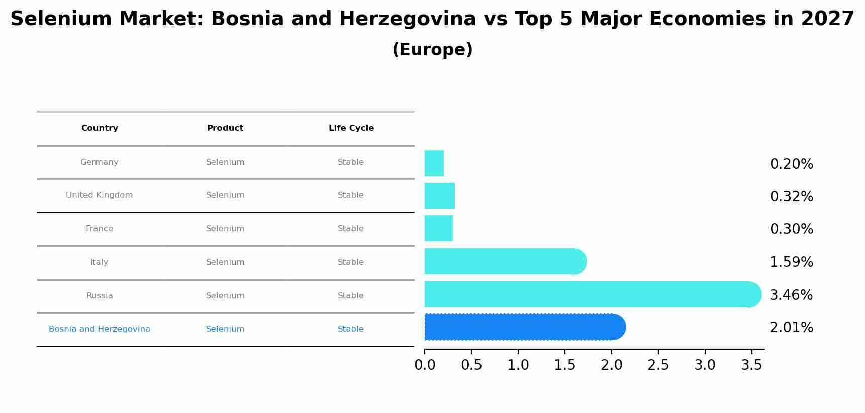 Selenium Market: Bosnia and Herzegovina vs Top 5 Major Economies in 2027 (Europe)