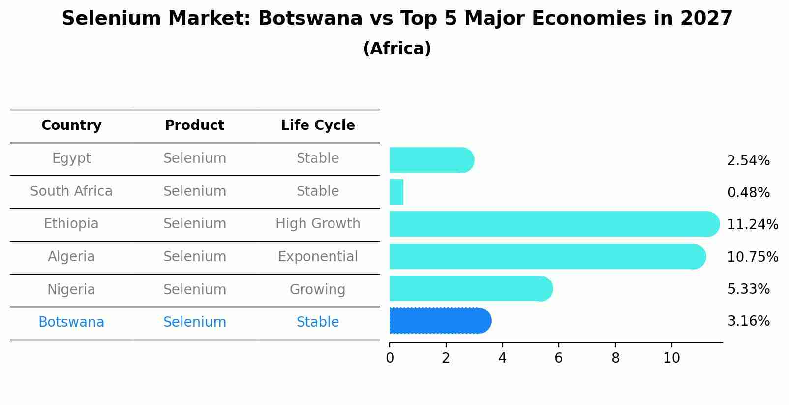 Selenium Market: Botswana vs Top 5 Major Economies in 2027 (Africa)