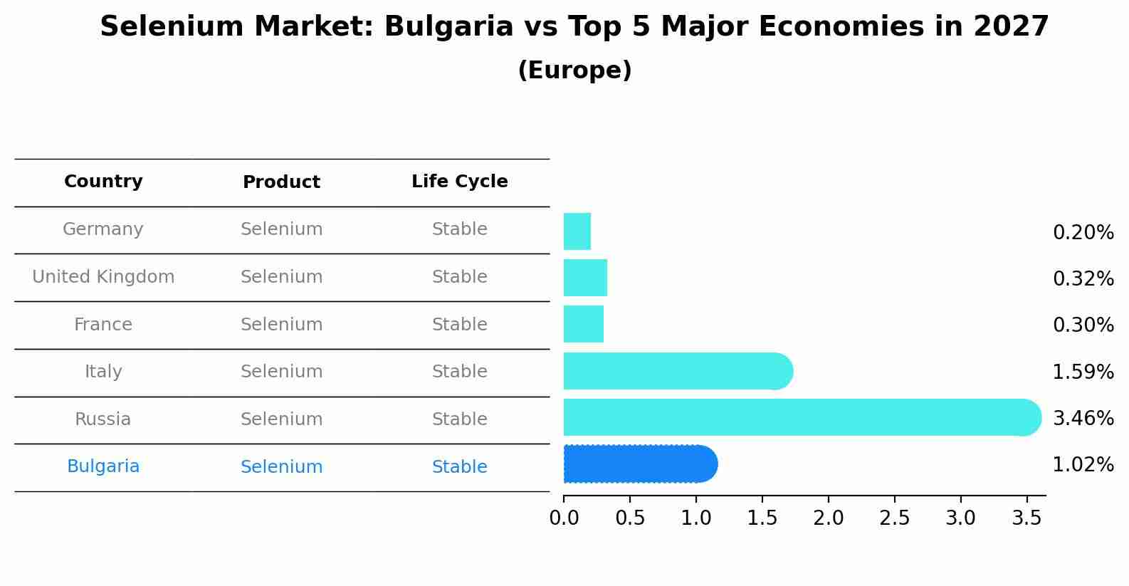 Selenium Market: Bulgaria vs Top 5 Major Economies in 2027 (Europe)
