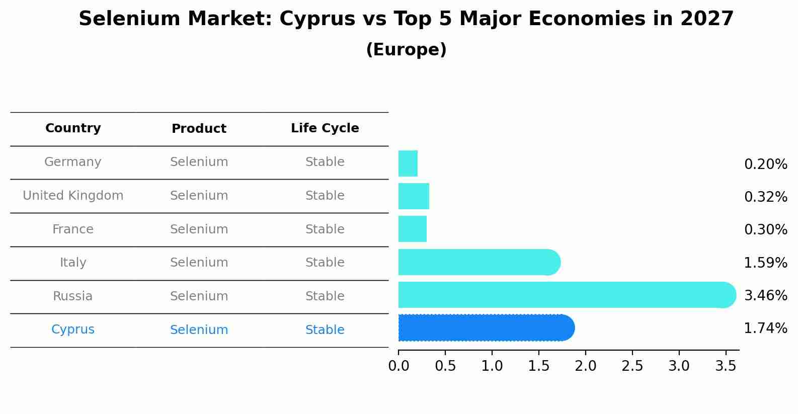 Selenium Market: Cyprus vs Top 5 Major Economies in 2027 (Europe)