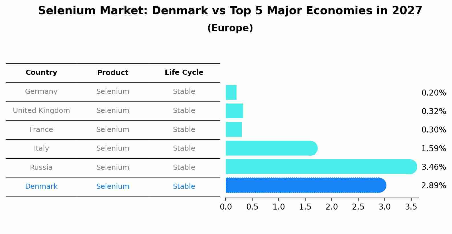 Selenium Market: Denmark vs Top 5 Major Economies in 2027 (Europe)