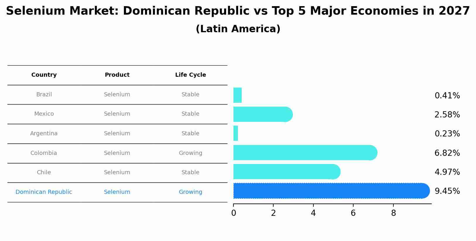 Selenium Market: Dominican Republic vs Top 5 Major Economies in 2027 (Latin America)