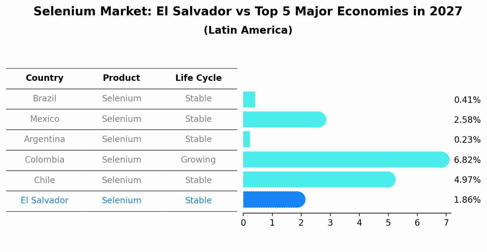 Selenium Market: El Salvador vs Top 5 Major Economies in 2027 (Latin America)