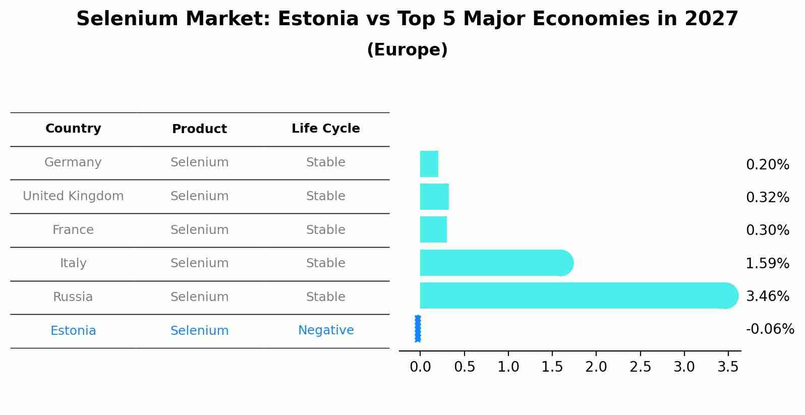 Selenium Market: Estonia vs Top 5 Major Economies in 2027 (Europe)