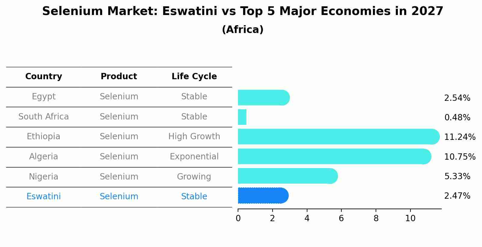 Selenium Market: Eswatini vs Top 5 Major Economies in 2027 (Africa)