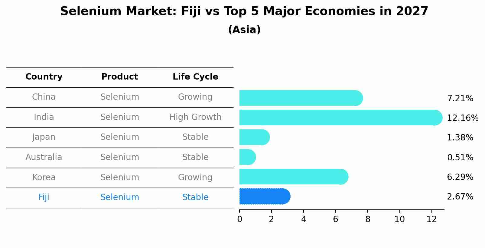 Selenium Market: Fiji vs Top 5 Major Economies in 2027 (Asia)