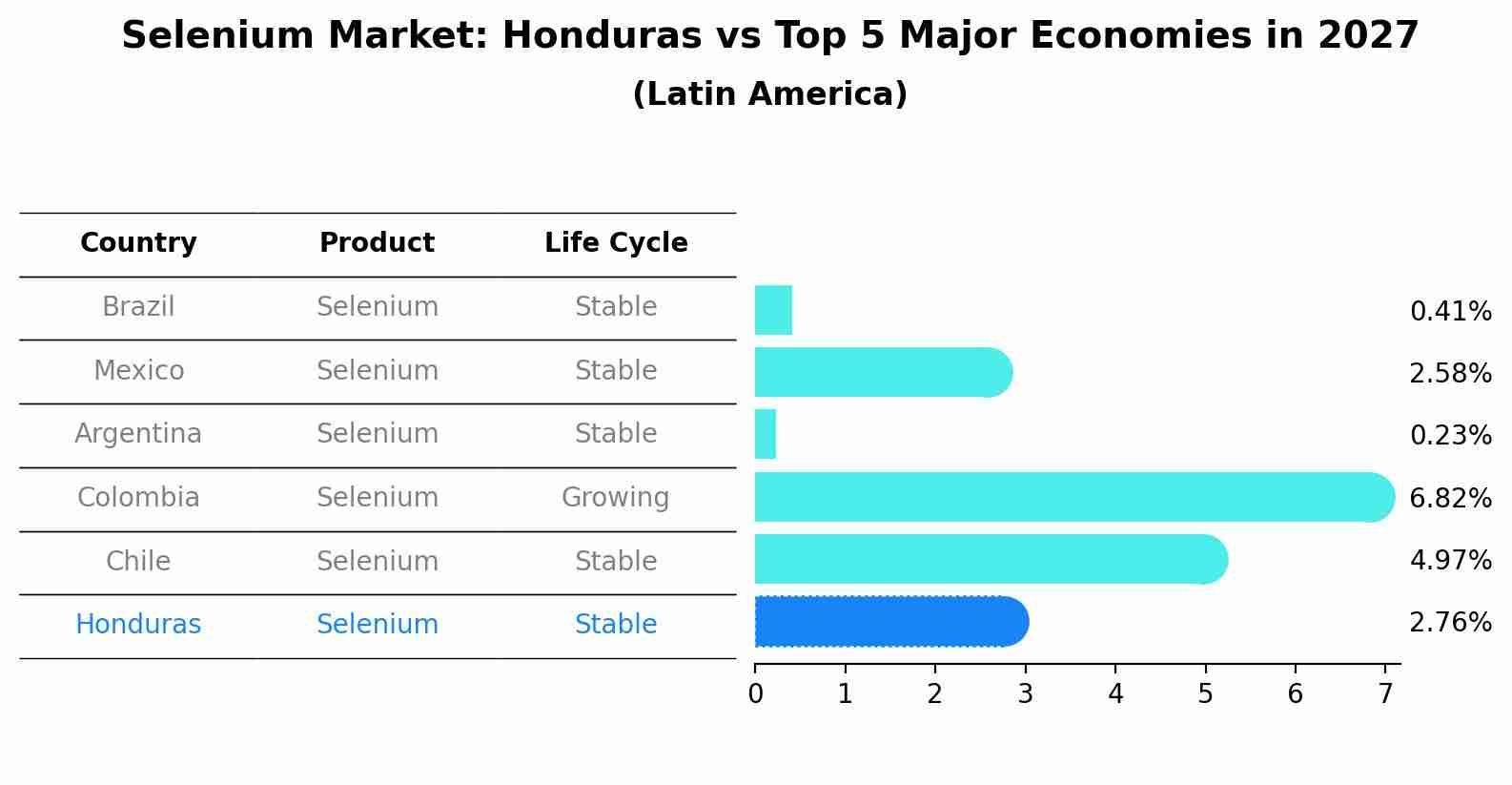 Selenium Market: Honduras vs Top 5 Major Economies in 2027 (Latin America)