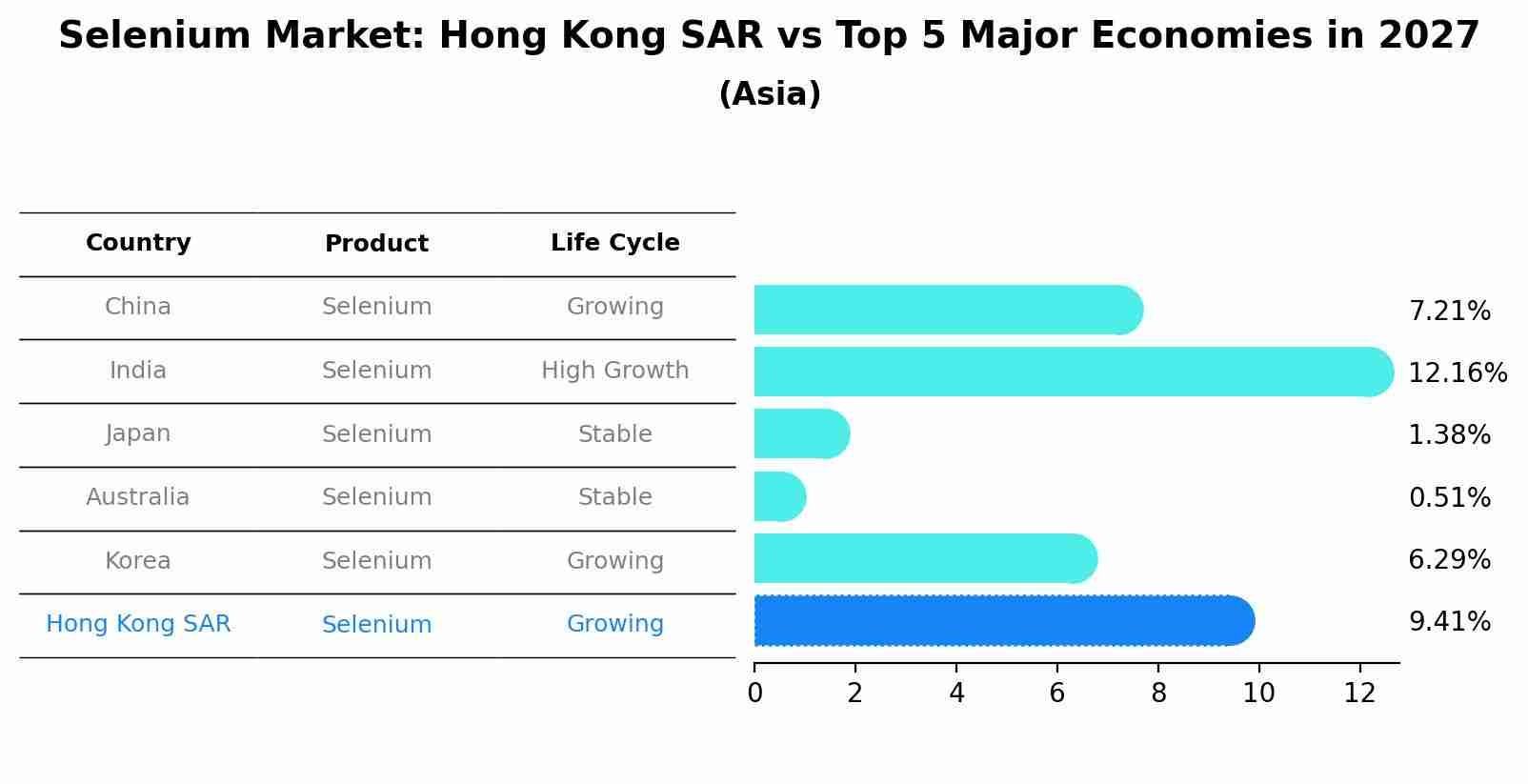 Selenium Market: Hong Kong SAR vs Top 5 Major Economies in 2027 (Asia)