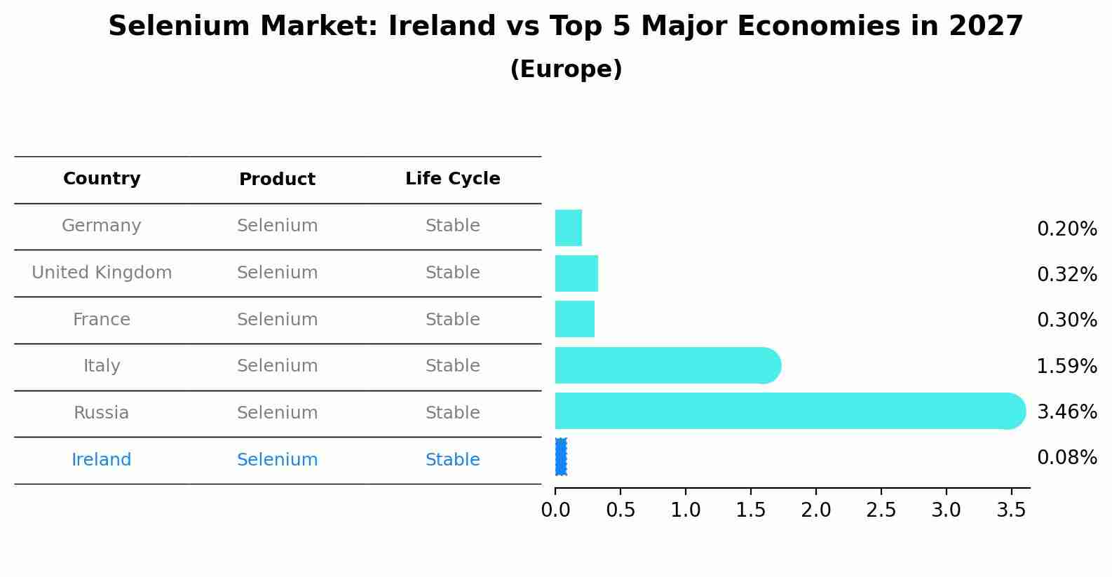 Selenium Market: Ireland vs Top 5 Major Economies in 2027 (Europe)