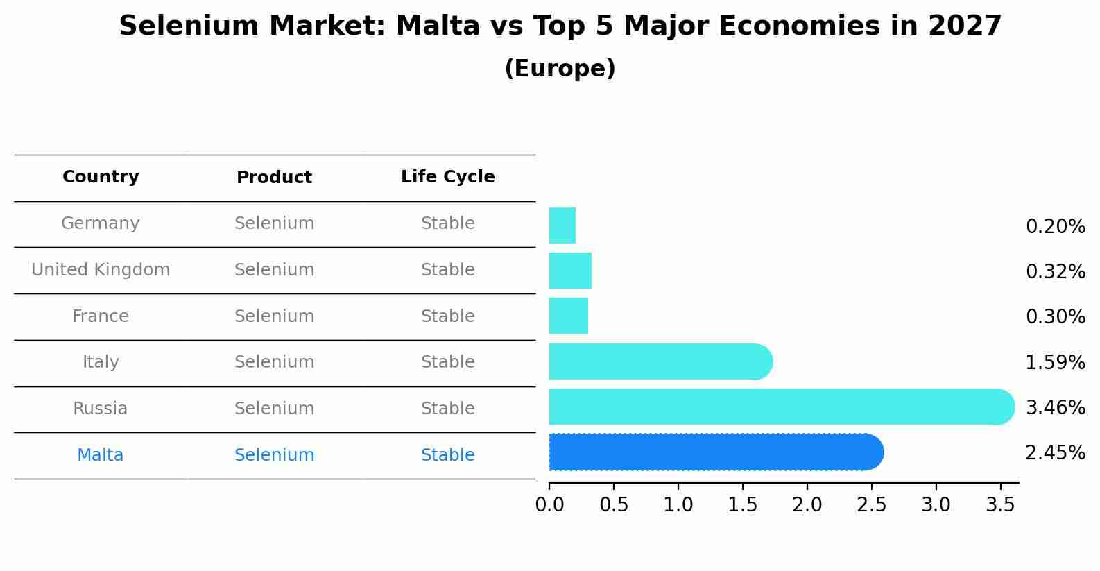 Selenium Market: Malta vs Top 5 Major Economies in 2027 (Europe)