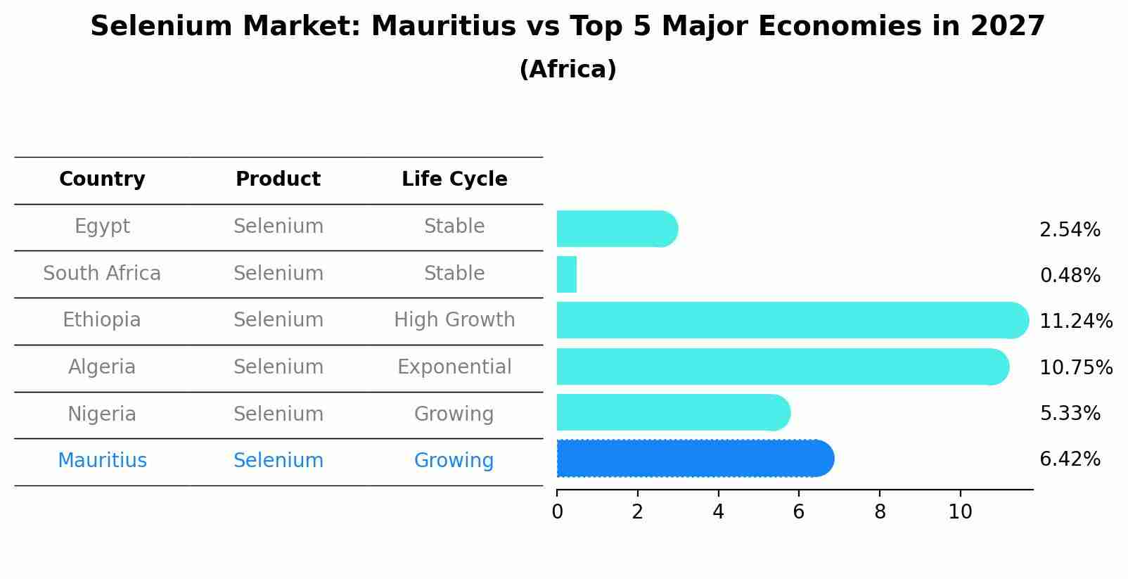 Selenium Market: Mauritius vs Top 5 Major Economies in 2027 (Africa)