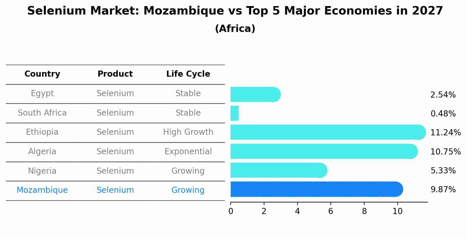 Selenium Market: Mozambique vs Top 5 Major Economies in 2027 (Africa)