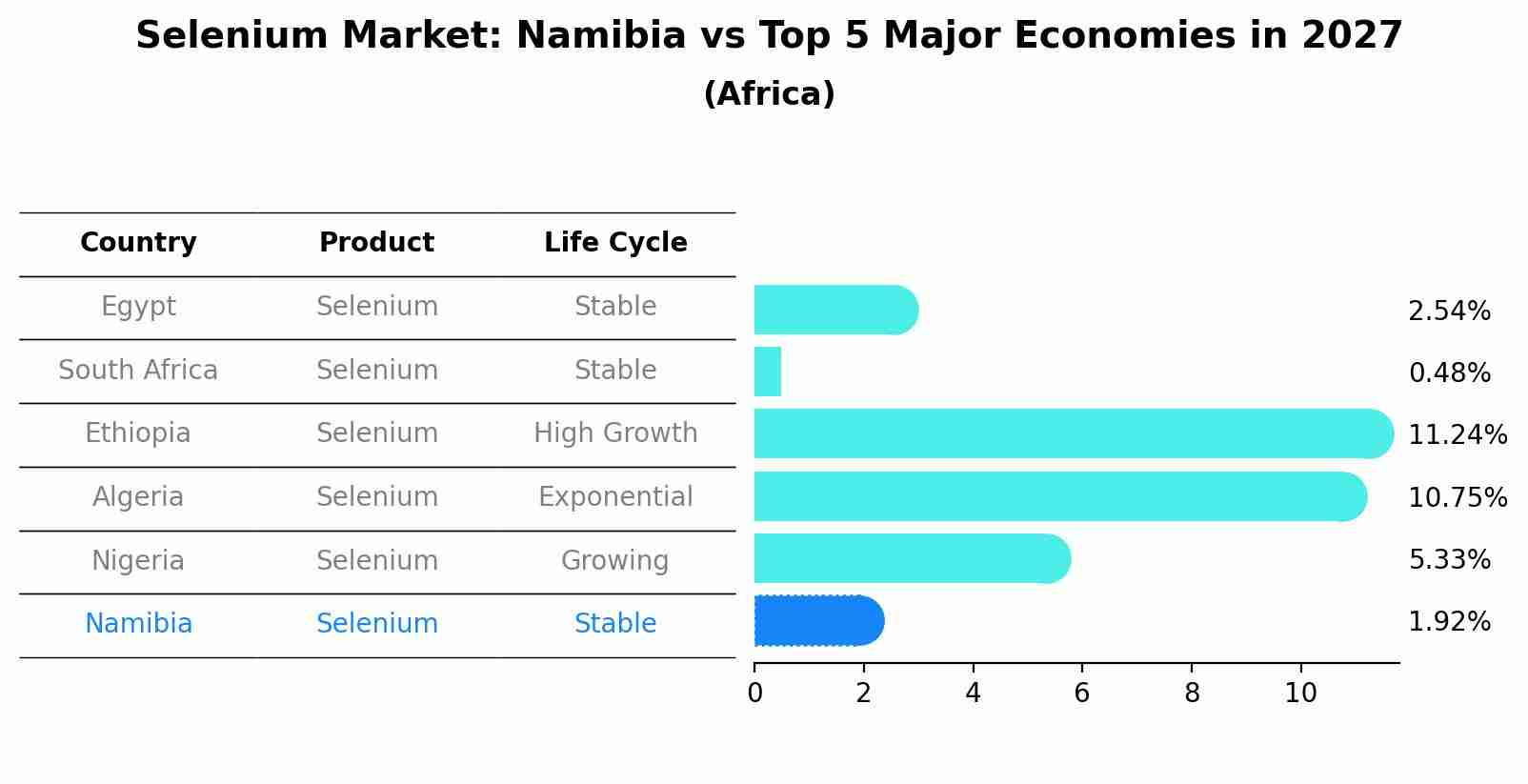 Selenium Market: Namibia vs Top 5 Major Economies in 2027 (Africa)