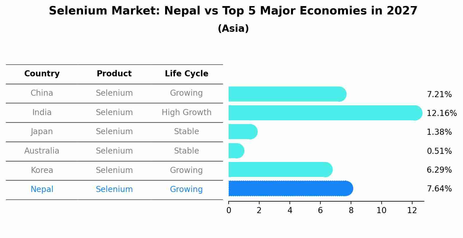 Selenium Market: Nepal vs Top 5 Major Economies in 2027 (Asia)