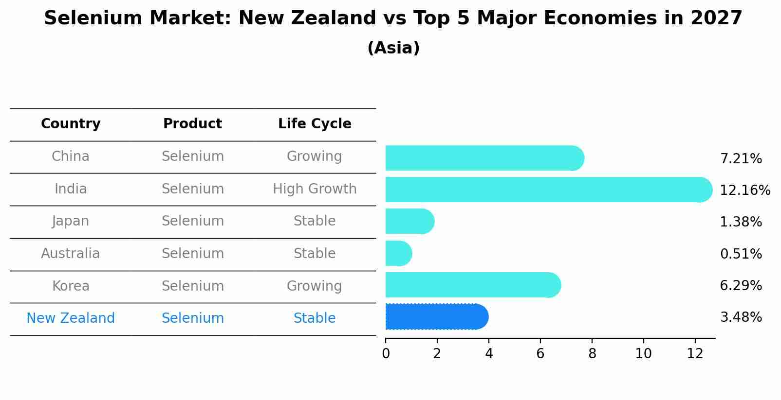 Selenium Market: New Zealand vs Top 5 Major Economies in 2027 (Asia)