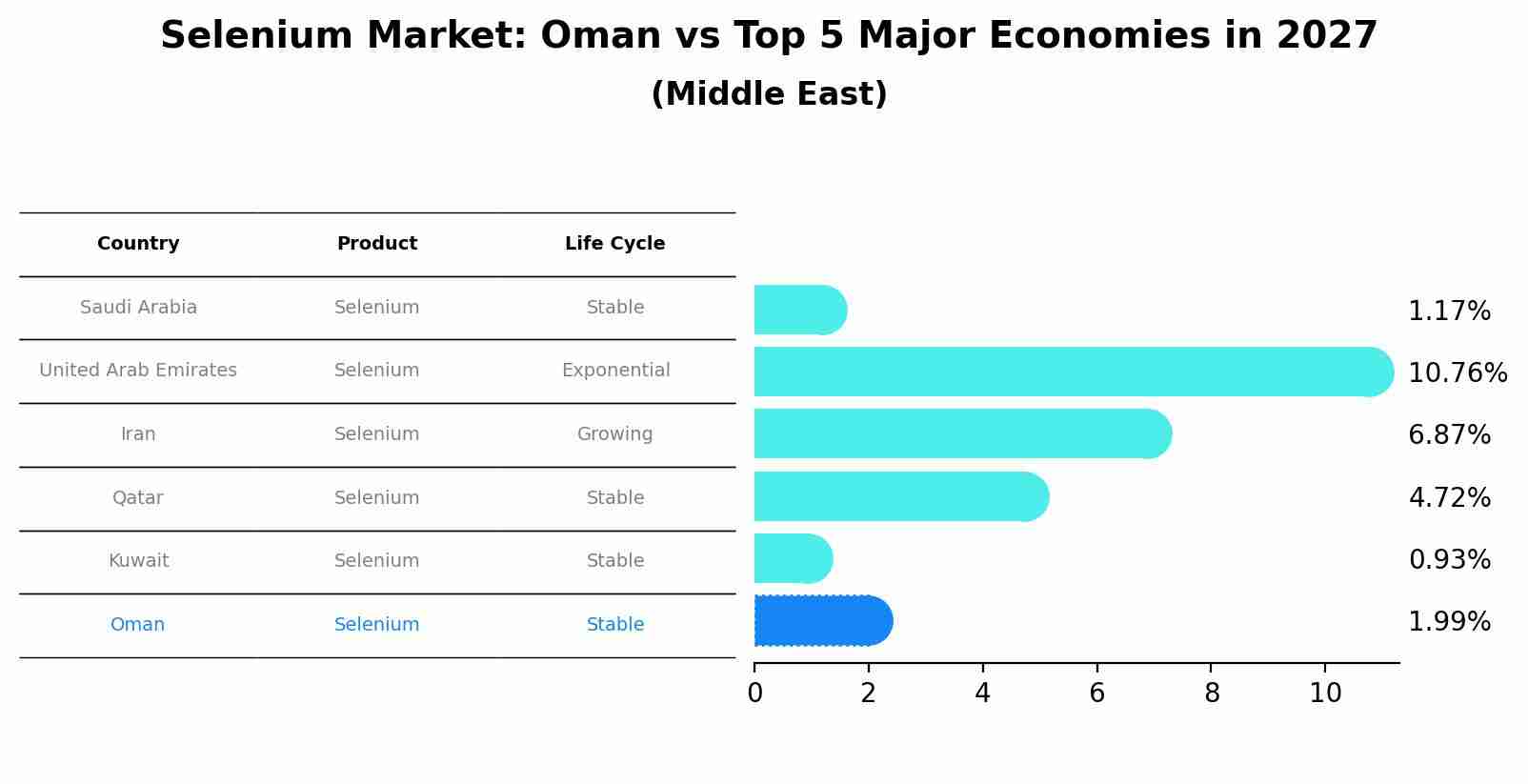 Selenium Market: Oman vs Top 5 Major Economies in 2027 (Middle East)