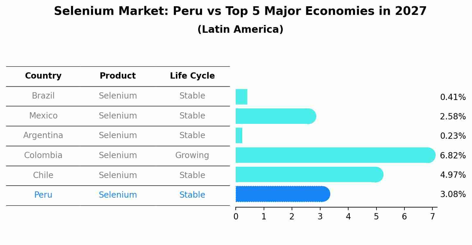 Selenium Market: Peru vs Top 5 Major Economies in 2027 (Latin America)