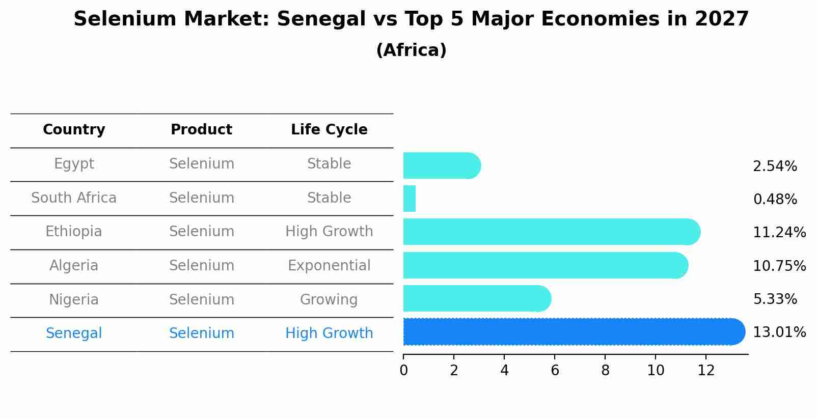 Selenium Market: Senegal vs Top 5 Major Economies in 2027 (Africa)