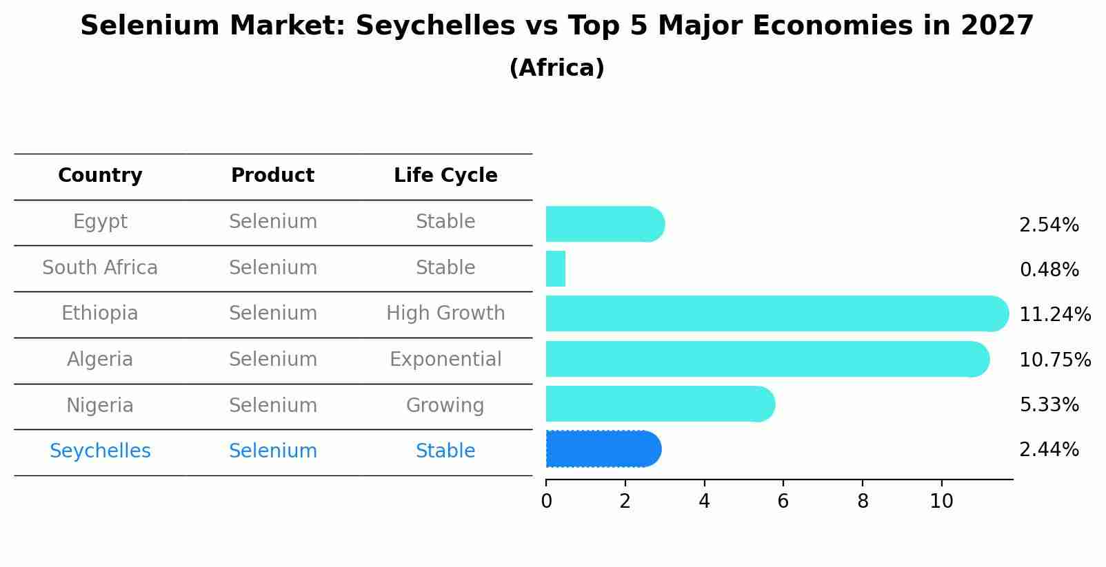 Selenium Market: Seychelles vs Top 5 Major Economies in 2027 (Africa)