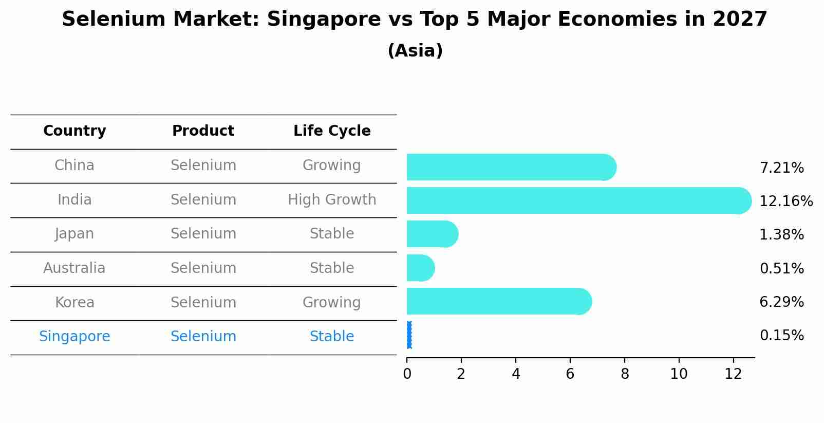 Selenium Market: Singapore vs Top 5 Major Economies in 2027 (Asia)