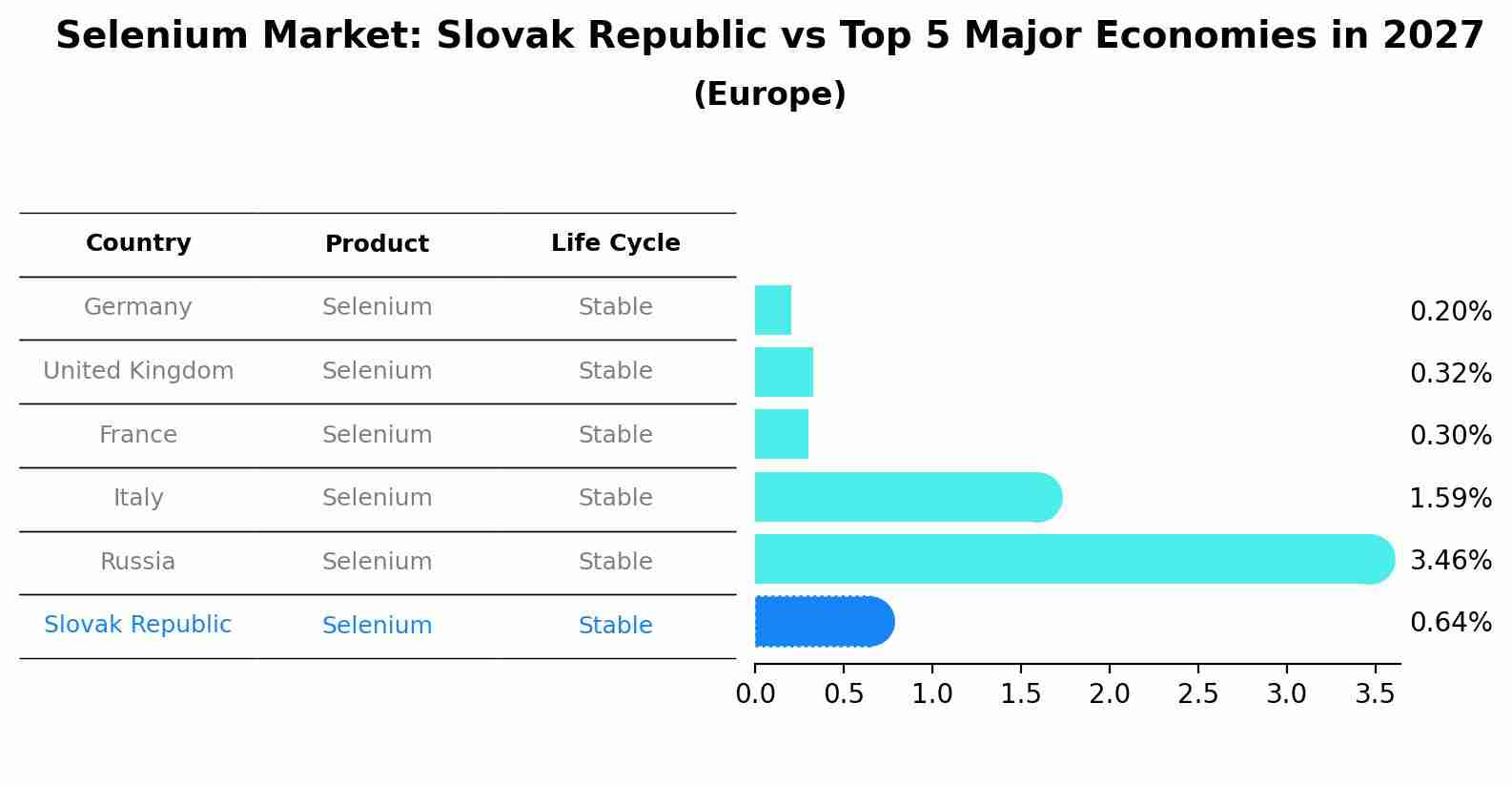 Selenium Market: Slovak Republic vs Top 5 Major Economies in 2027 (Europe)