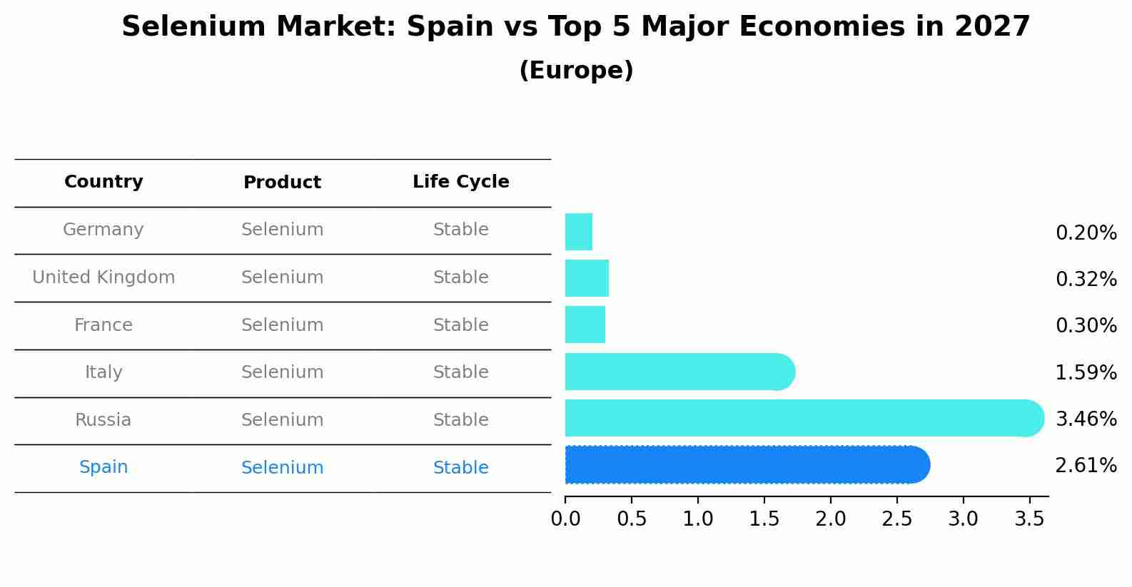 Selenium Market: Spain vs Top 5 Major Economies in 2027 (Europe)