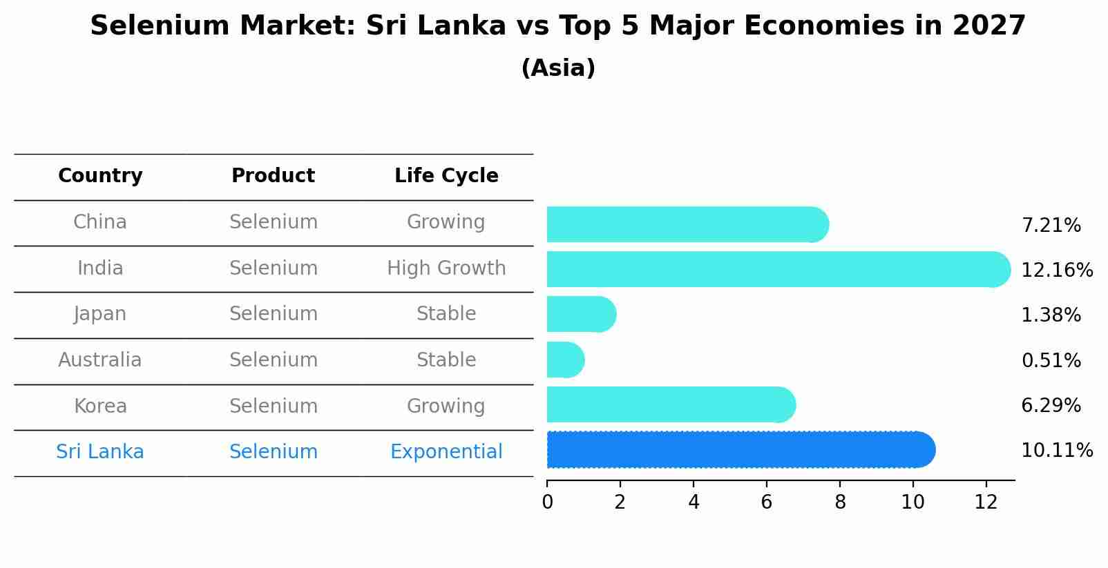 Selenium Market: Sri Lanka vs Top 5 Major Economies in 2027 (Asia)