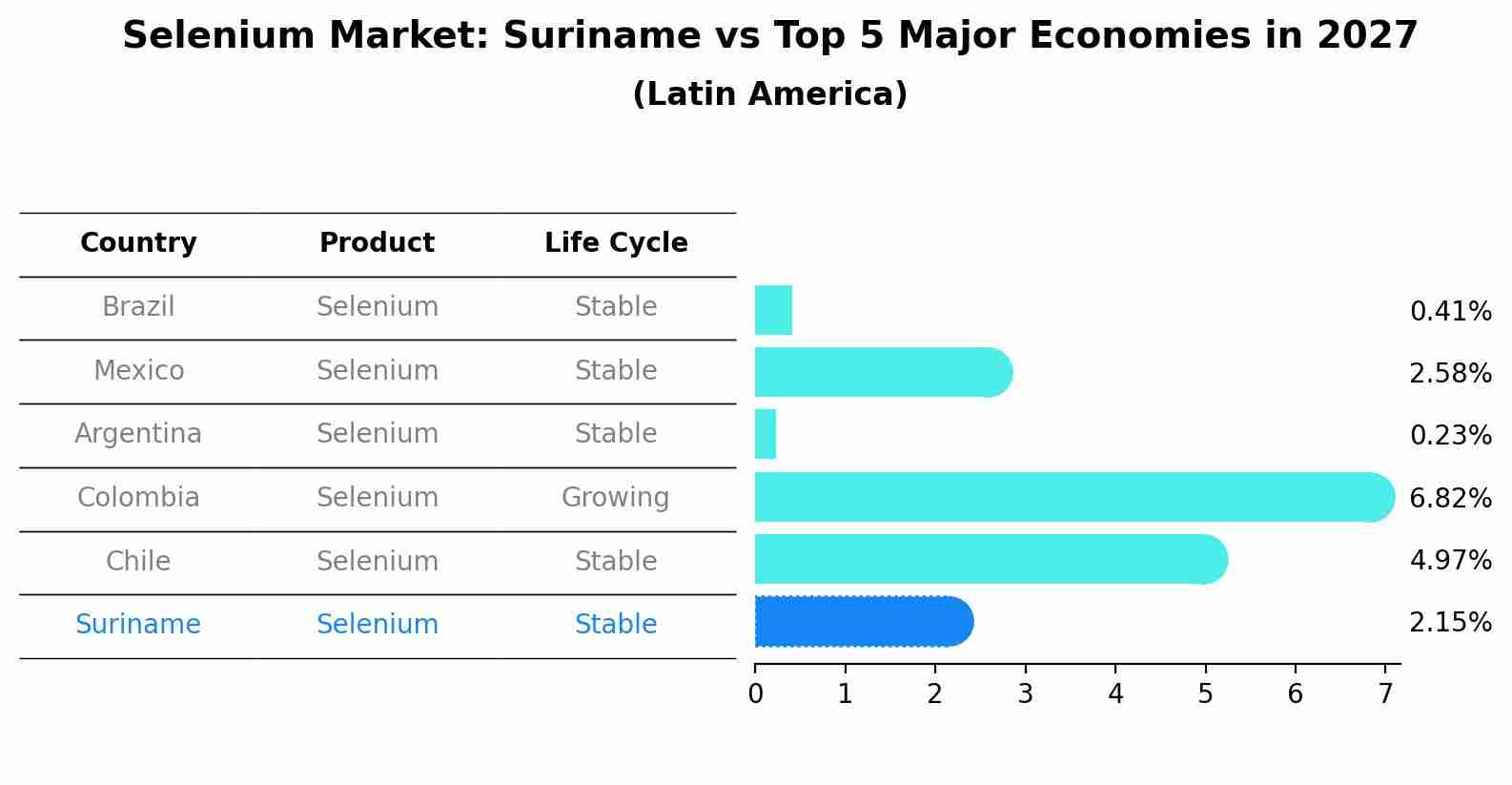 Selenium Market: Suriname vs Top 5 Major Economies in 2027 (Latin America)