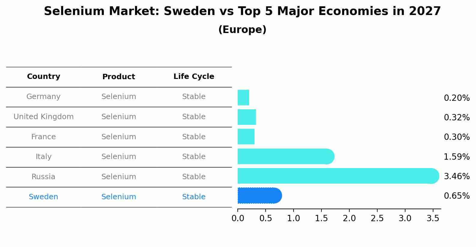 Selenium Market: Sweden vs Top 5 Major Economies in 2027 (Europe)