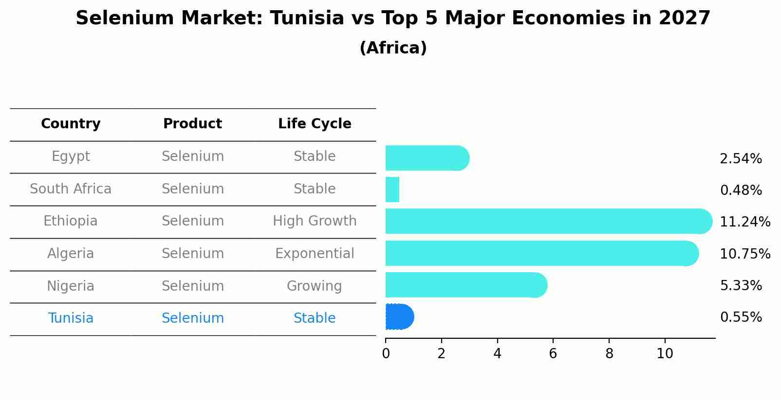 Selenium Market: Tunisia vs Top 5 Major Economies in 2027 (Africa)