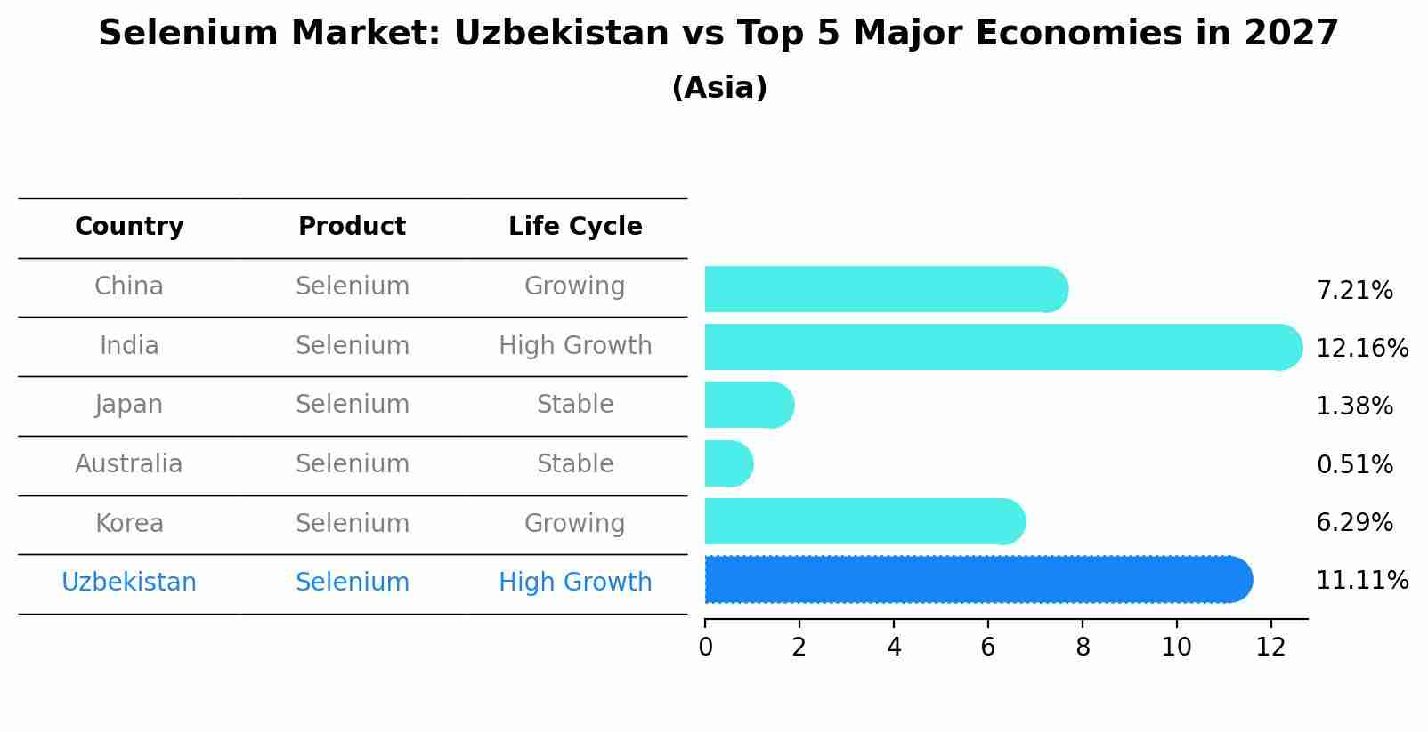 Selenium Market: Uzbekistan vs Top 5 Major Economies in 2027 (Asia)