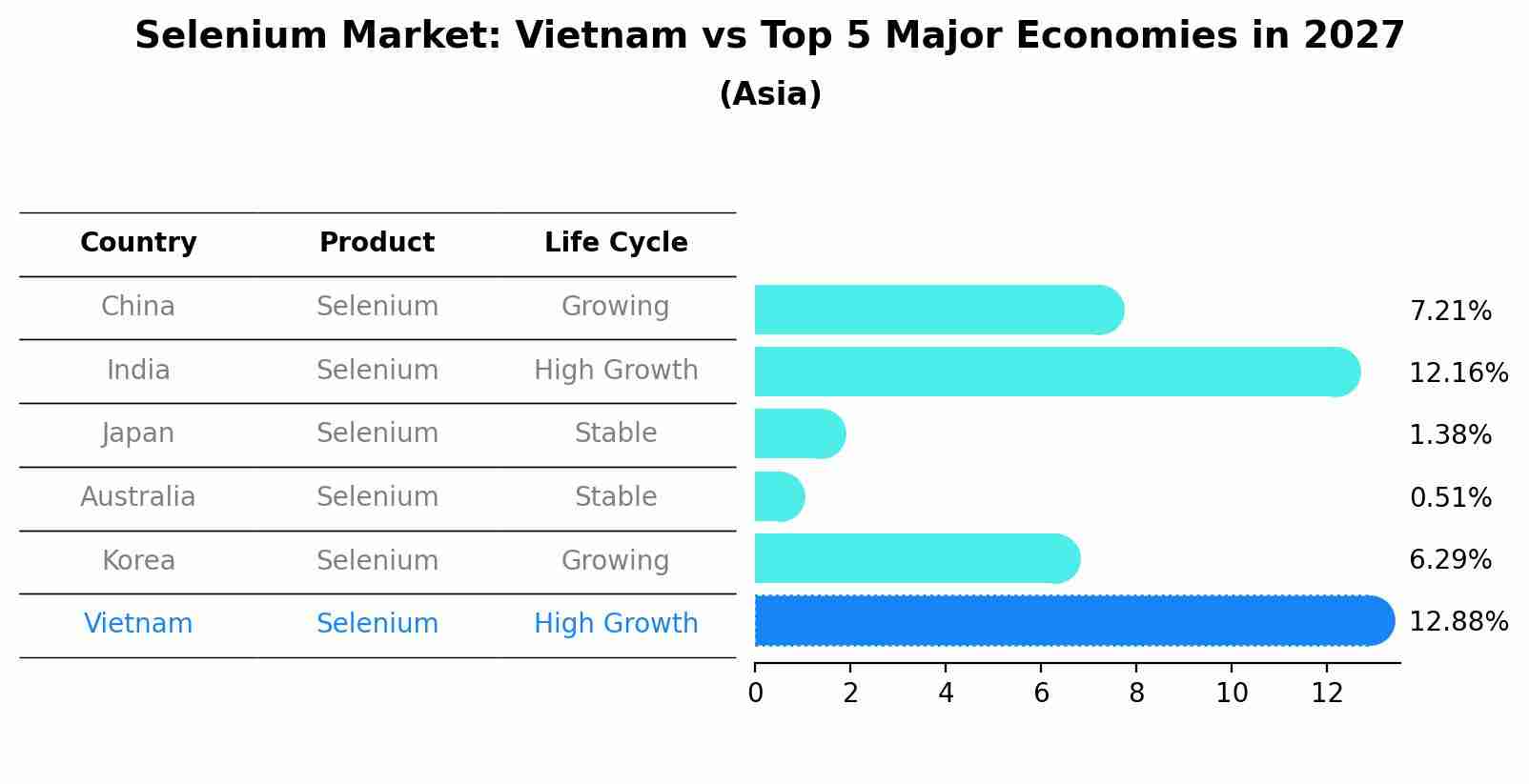 Selenium Market: Vietnam vs Top 5 Major Economies in 2027 (Asia)