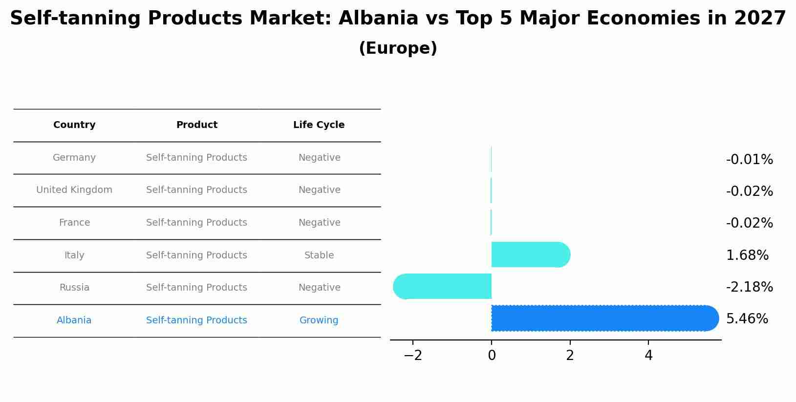 Self-tanning Products Market: Albania vs Top 5 Major Economies in 2027 (Europe)