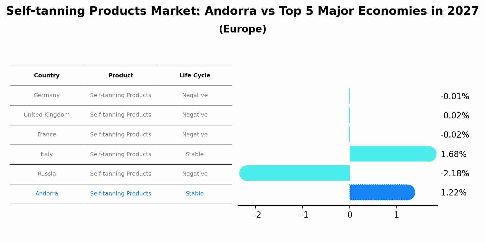 Self-tanning Products Market: Andorra vs Top 5 Major Economies in 2027 (Europe)