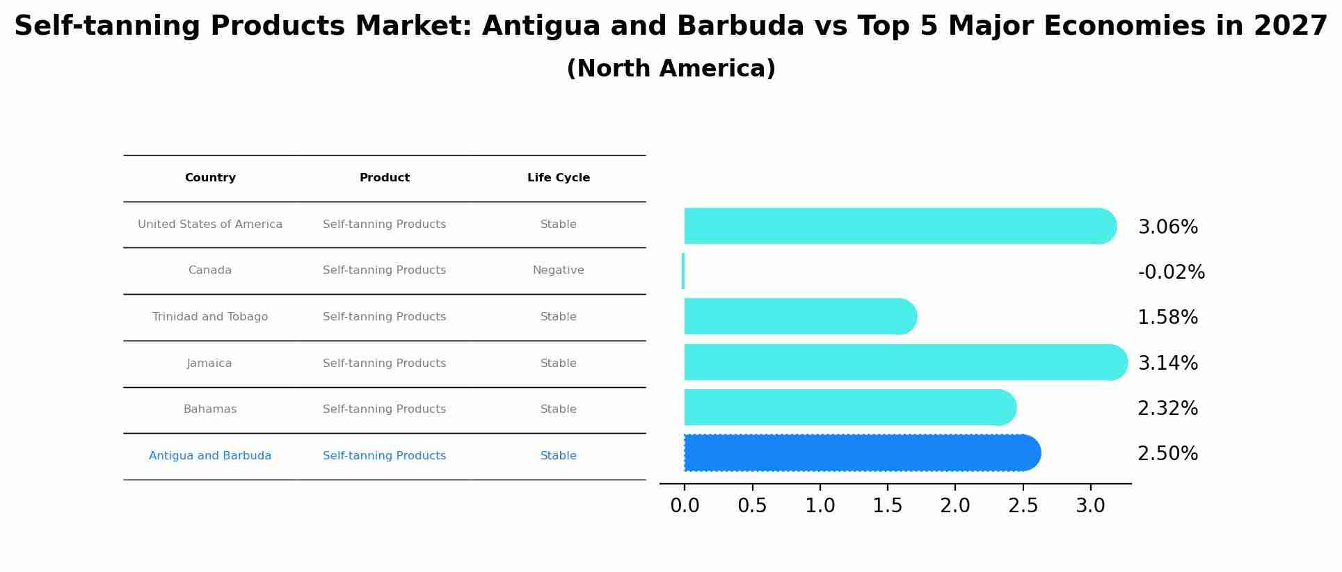 Self-tanning Products Market: Antigua and Barbuda vs Top 5 Major Economies in 2027 (North America)