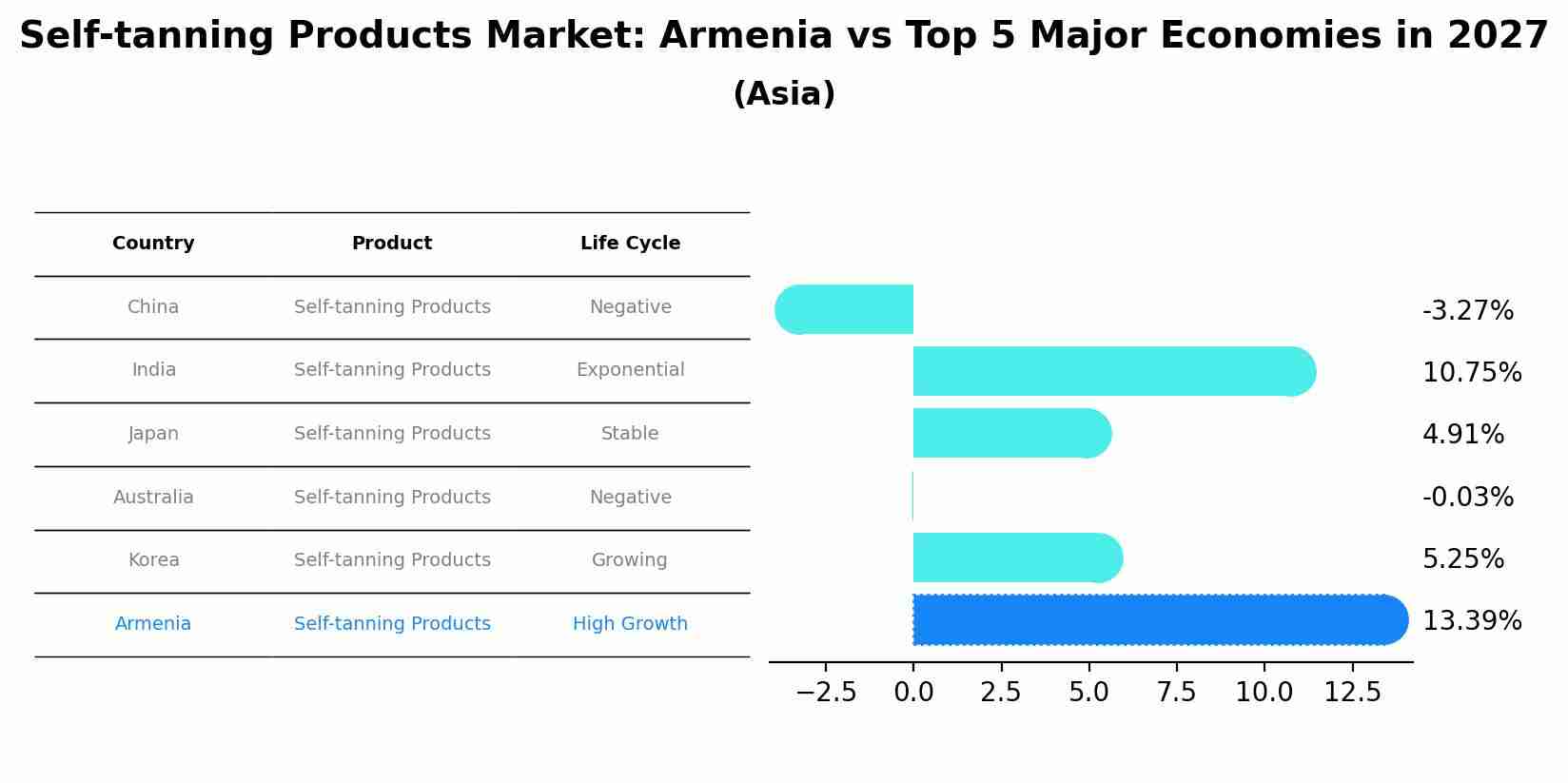 Self-tanning Products Market: Armenia vs Top 5 Major Economies in 2027 (Asia)