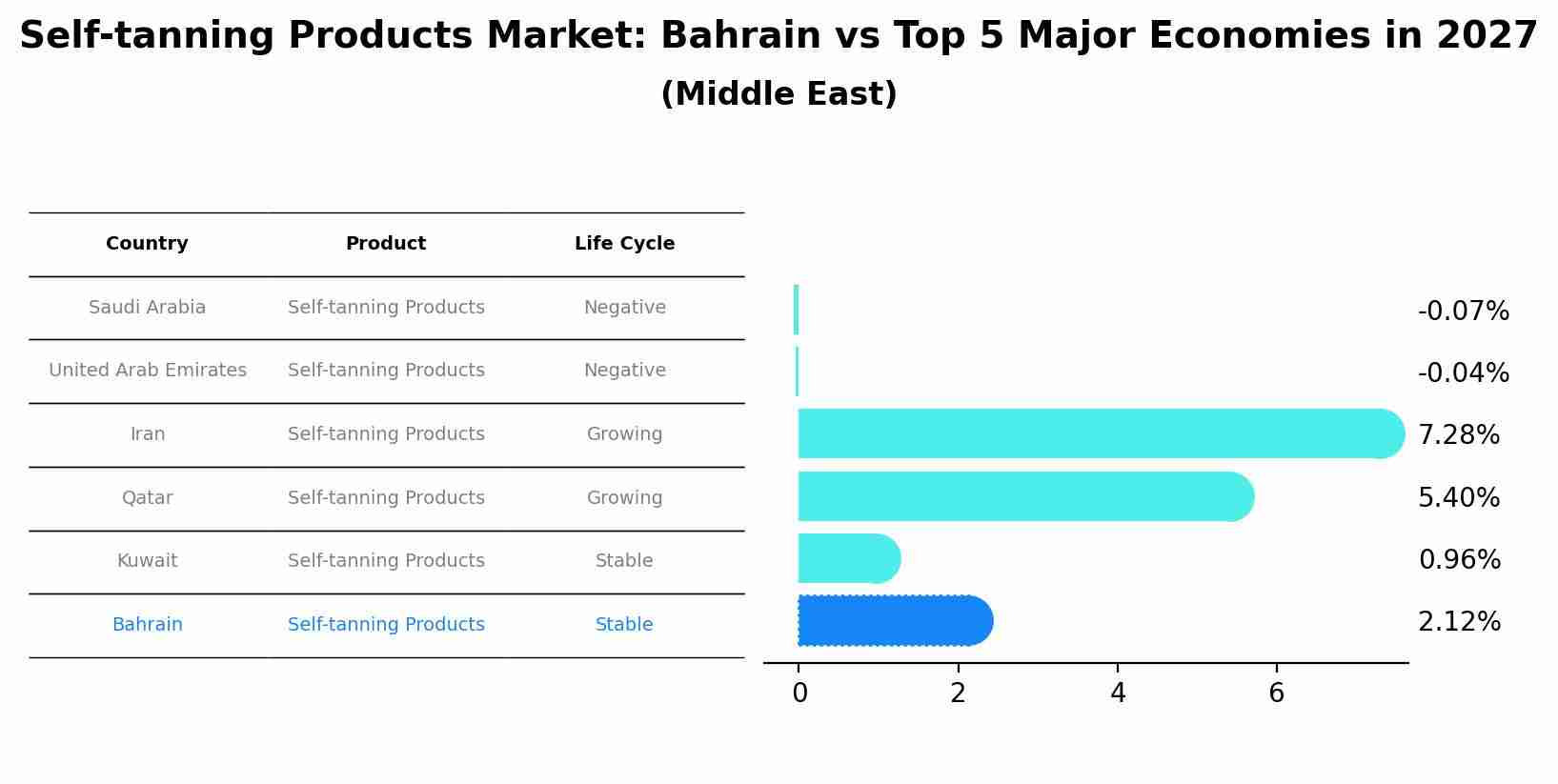 Self-tanning Products Market: Bahrain vs Top 5 Major Economies in 2027 (Middle East)
